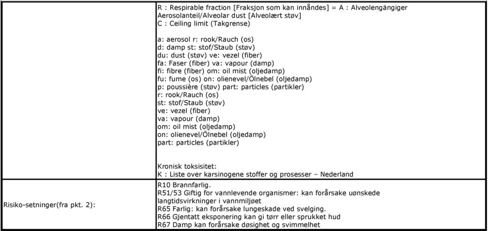 part: particles (partikler) r: rook/rauch (os) st: stof/staub (støv) ve: vezel (fiber) va: vapour (damp) om: oil mist (oljedamp) on: olienevel/ölnebel (oljedamp) part: particles (partikler)