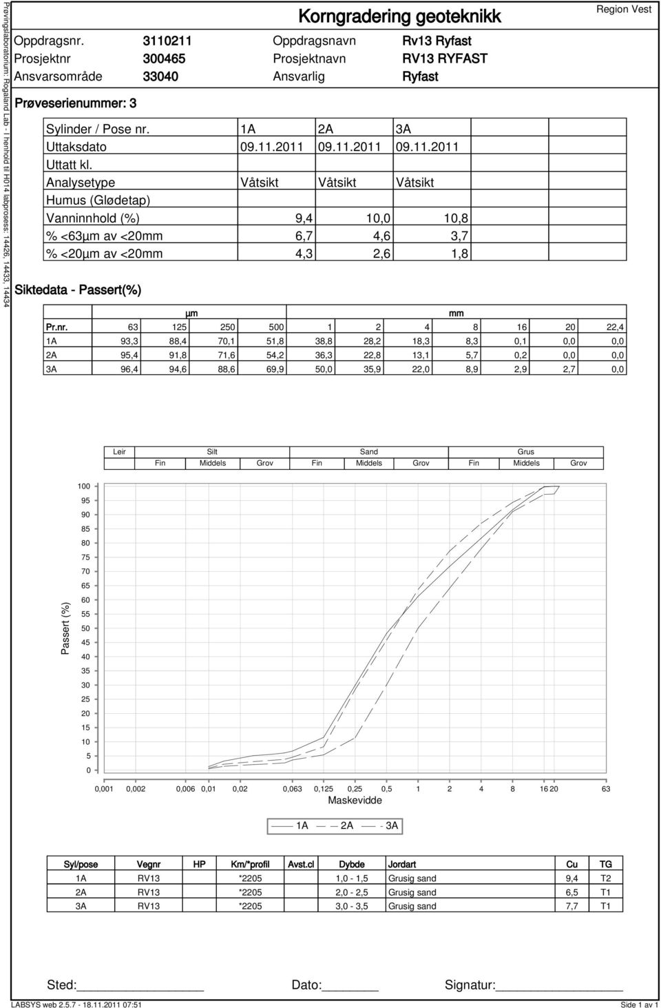 Analysetype Våtsikt Våtsikt Våtsikt Humus (Glødetap) Vanninnhold (%) 9,4 10,0 10,8 % <63µm av <20mm 6,7 4,6 3,7 % <20µm av <20mm 4,3 2,6 1,8 µm mm Pr.nr.