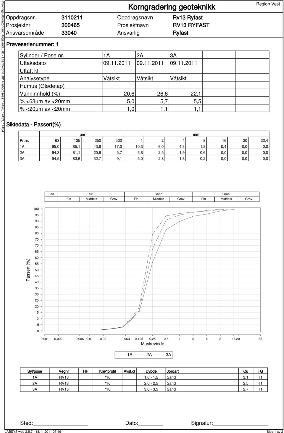 Analysetype Våtsikt Våtsikt Våtsikt Humus (Glødetap) Vanninnhold (%) 20,6 26,6 22,1 % <63µm av <20mm 5,0 5,7 5,5 % <20µm av <20mm 1,0 1,1 1,1 µm mm Pr.nr.