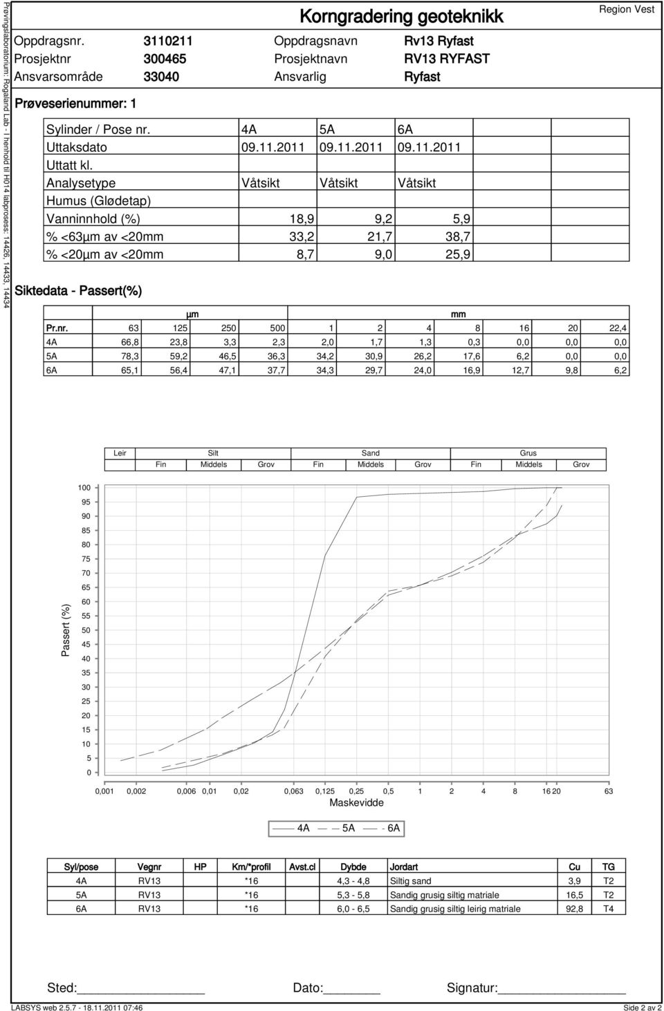 Analysetype Våtsikt Våtsikt Våtsikt Humus (Glødetap) Vanninnhold (%) 18,9 9,2 5,9 % <63µm av <20mm 33,2 21,7 38,7 % <20µm av <20mm 8,7 9,0 25,9 µm mm Pr.nr.