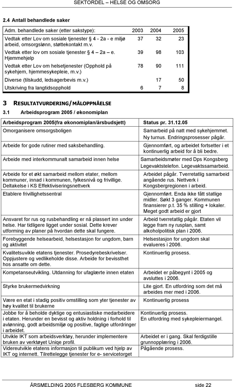 1 Arbeidsprogram 2005 / økonomiplan Arbeidsprogram 2005(fra økonomiplan/årsbudsjett) Status pr. 31.12.05 Omorganisere omsorgsboligen Arbeide for gode rutiner med saksbehandling.