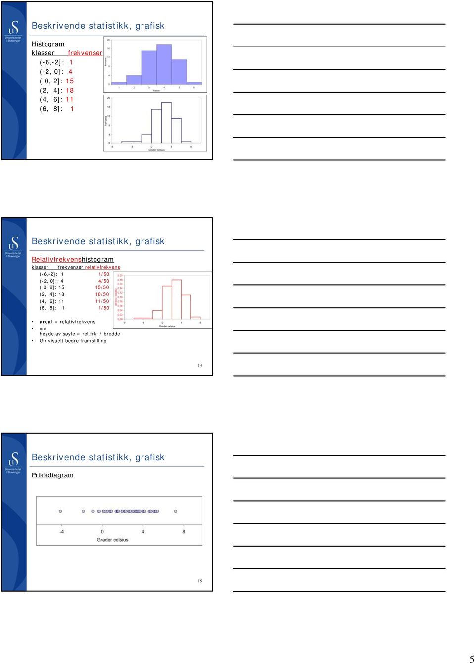 0]: 4 4/50 ( 0, ]: 5 5/50 (, 4]: 8 8/50 (4, 6]: /50 (6, 8]: /50 areal = relativfrekvens =>