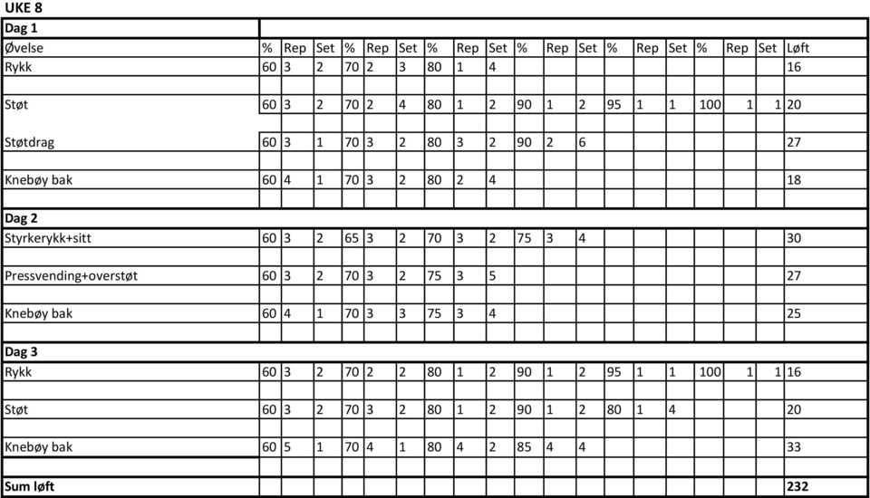 Pressvending+overstøt 60 3 2 70 3 2 75 3 5 27 Knebøy bak 60 4 1 70 3 3 75 3 4 25 Rykk 60 3 2 70 2 2 80 1 2 90