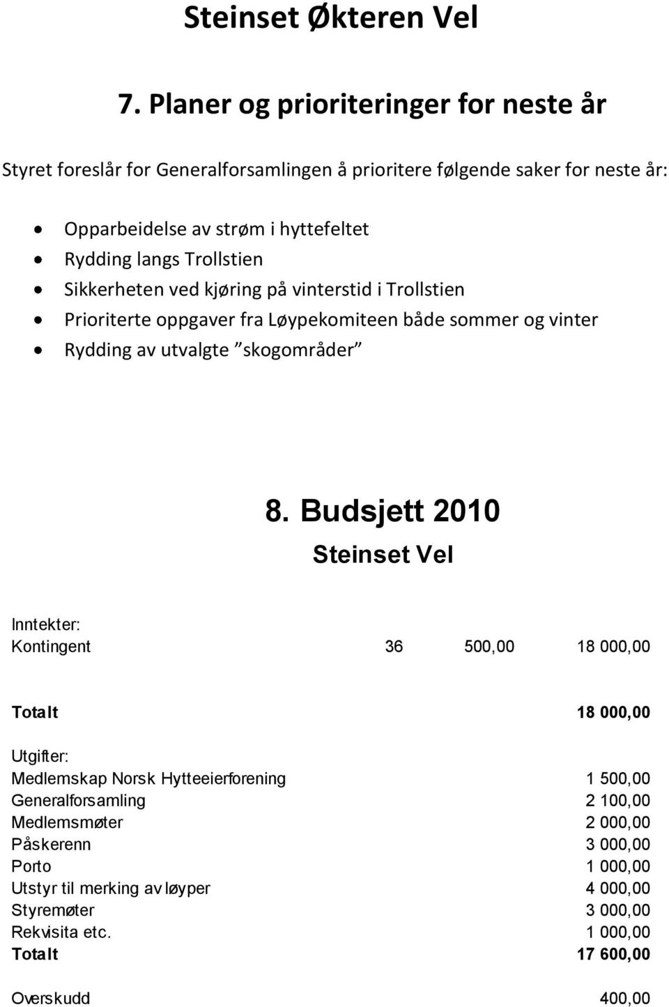 Budsjett 2010 Steinset Vel Inntekter: Kontingent 36 500,00 18 000,00 Totalt 18 000,00 Utgifter: Medlemskap Norsk Hytteeierforening 1 500,00 Generalforsamling 2 100,00