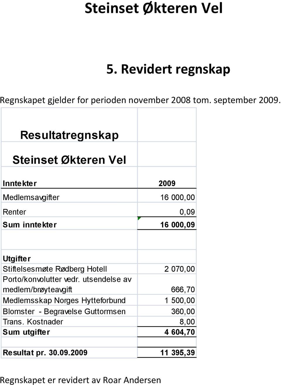 Stiftelsesmøte Rødberg Hotell 2 070,00 Porto/konvolutter vedr.