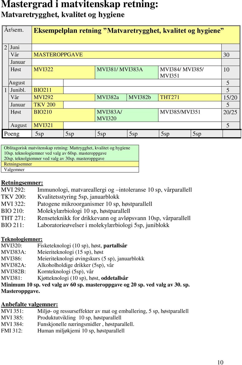 BIO211 5 Vår MVI292 MVI382a MVI382b THT271 15/20 TKV 200 5 Høst BIO210 MVI383A/ MVI385/MVI351 20/25 MVI320 August MVI321 5 Oblitagorisk matvitenskap retning: Mattrygghet, kvalitet og hygiene 10sp.