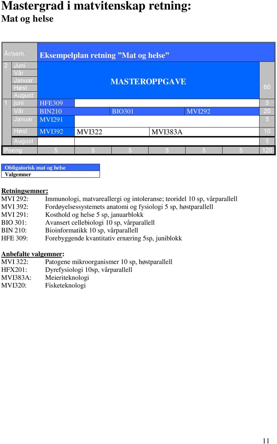 MVI321 5 Poeng 5 5 5 5 5 5 120 Retningsemner: MVI 292: Immunologi, matvareallergi og intoleranse; teoridel 10 sp, vårparallell MVI 392: Fordøyelsessystemets anatomi og fysiologi 5 sp, høstparallell