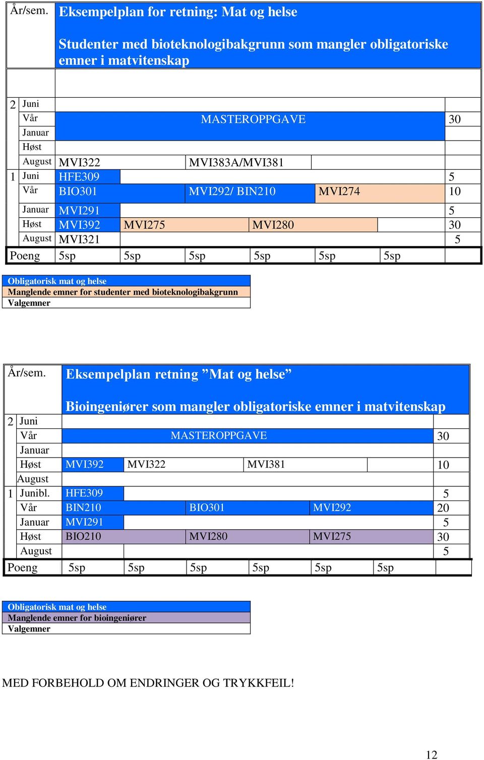 BIO301 MVI292/ BIN210 MVI274 10 MVI291 5 Høst MVI392 MVI275 MVI280 30 August MVI321 5 Obligatorisk mat og helse Obligatorisk mat og helse Manglende emner for studenter med bioteknologibakgrunn