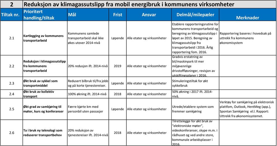 som transportmiddel Økt bruk av kollektiv transport Økt grad av samkjøring til møter, kurs og konferanser Ta i bruk ny teknologi som reduserer transportbehov Kommunens samlede transportarbeid skal