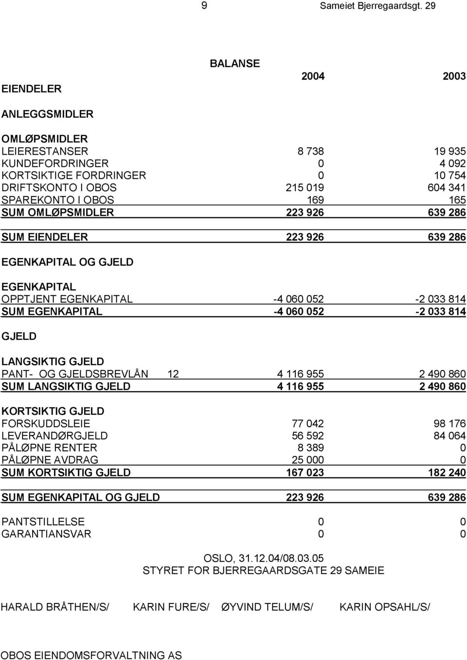 165 SUM OMLØPSMIDLER 223 926 639 286 SUM EIENDELER 223 926 639 286 EGENKAPITAL OG GJELD EGENKAPITAL OPPTJENT EGENKAPITAL -4 060 052-2 033 814 SUM EGENKAPITAL -4 060 052-2 033 814 GJELD LANGSIKTIG