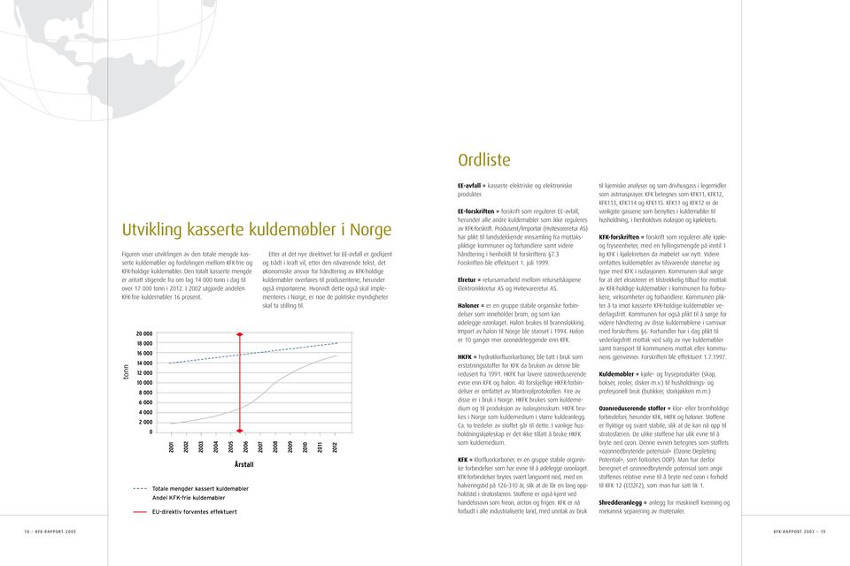 tonn 20 000 18 000 16 000 14 000 12 000 10 000 8 000 6 000 4 000 2 000 0 2001 2002 2003 2004 2005 Totale mengder kassert kuldemøbler Andel KFK-frie kuldemøbler EU-direktiv forventes effektuert 2006