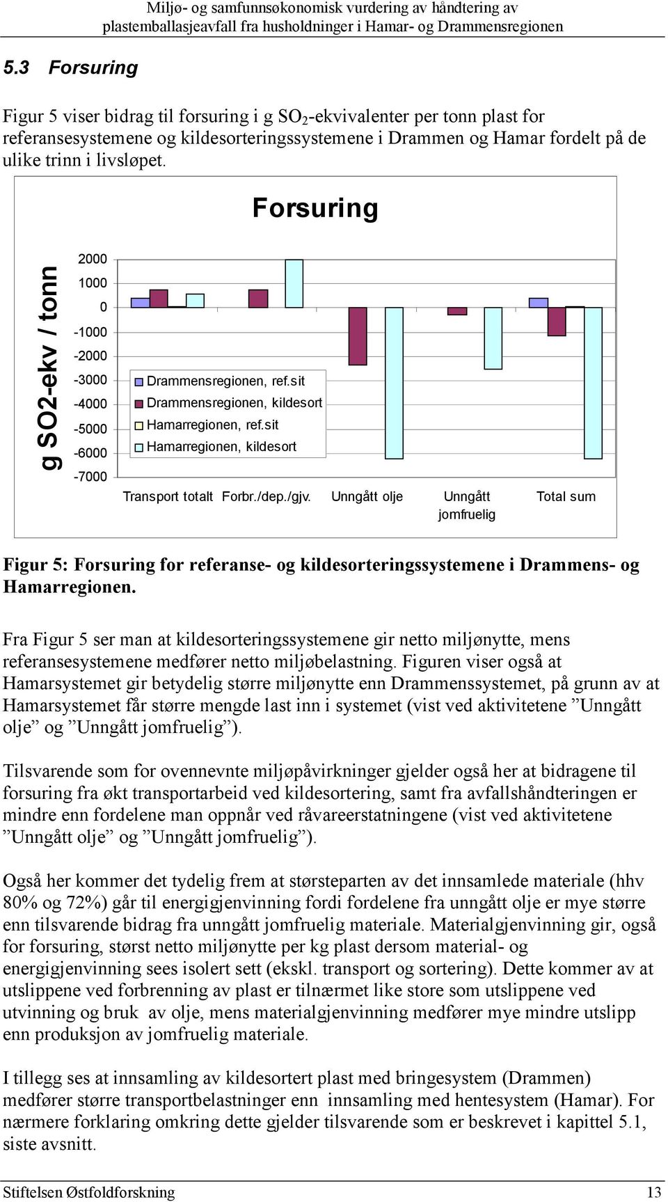 sit Drammensregionen, kildesort Hamarregionen, ref.sit Hamarregionen, kildesort Transport totalt Forbr./dep./gjv.