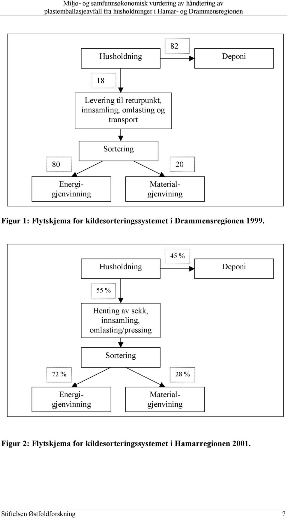 Husholdning 45 % Deponi 55 % Henting av sekk, innsamling, omlasting/pressing Sortering 72 % 28 %