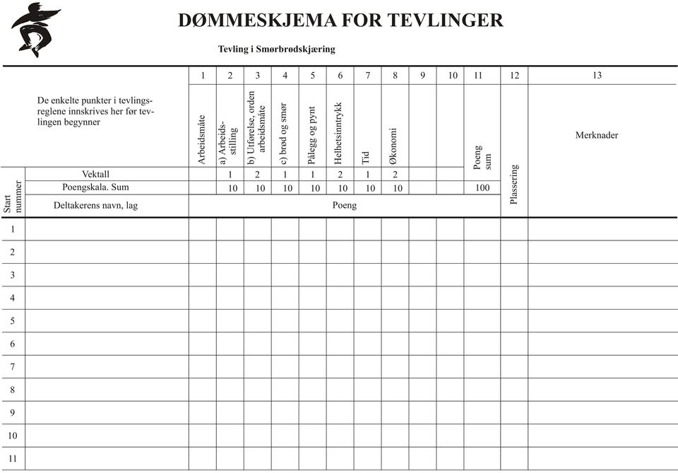 Sum Deltakerens navn, lag Arbeidsmåte a) Arbeidsstilling b) Utførelse, orden arbeidsmåte c) brød og smør