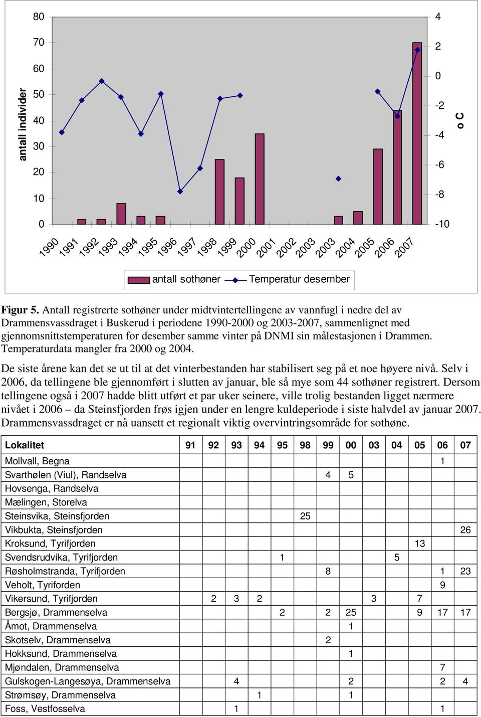 desember samme vinter på DNMI sin målestasjonen i Drammen. Temperaturdata mangler fra 2000 og 2004. De siste årene kan det se ut til at det vinterbestanden har stabilisert seg på et noe høyere nivå.