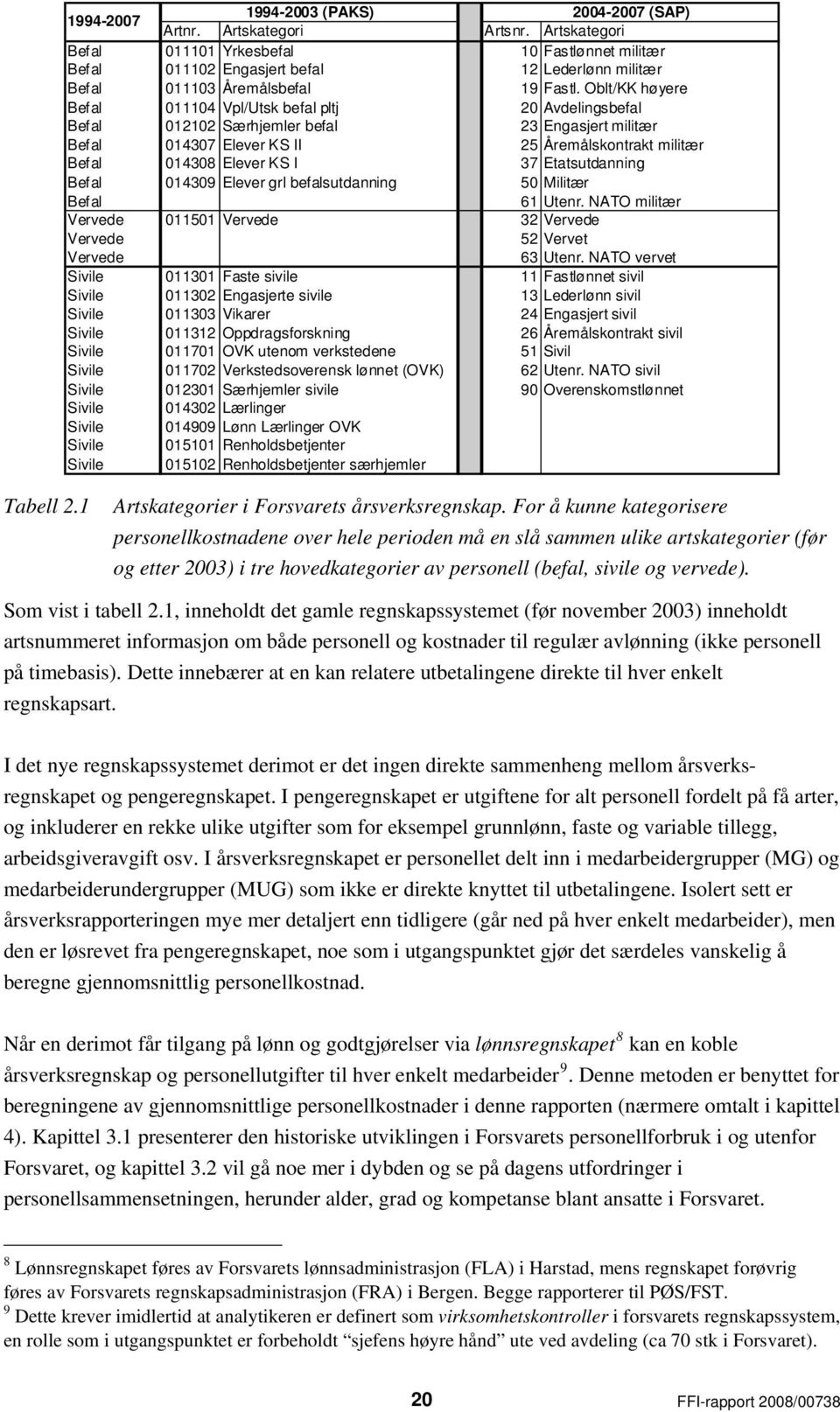 Etatsutdanning Befal 1439 Elever grl befalsutdanning 5 Militær Befal 61 Utenr. NATO militær Vervede 1151 Vervede 32 Vervede Vervede 52 Vervet Vervede 63 Utenr.