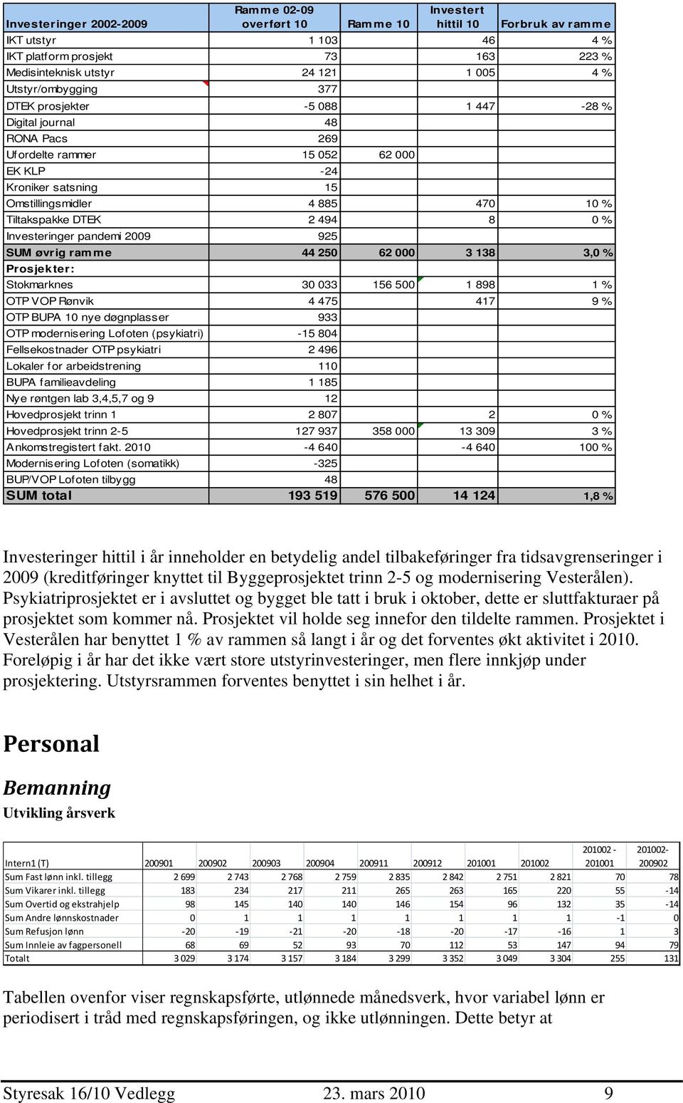 DTEK 2 494 8 0 % Investeringer pandemi 925 SUM øvrig ramme 44 250 62 000 3 138 3,0 % Prosjekter: Stokmarknes 30 033 156 500 1 898 1 % OTP VOP Rønvik 4 475 417 9 % OTP BUPA 10 nye døgnplasser 933 OTP