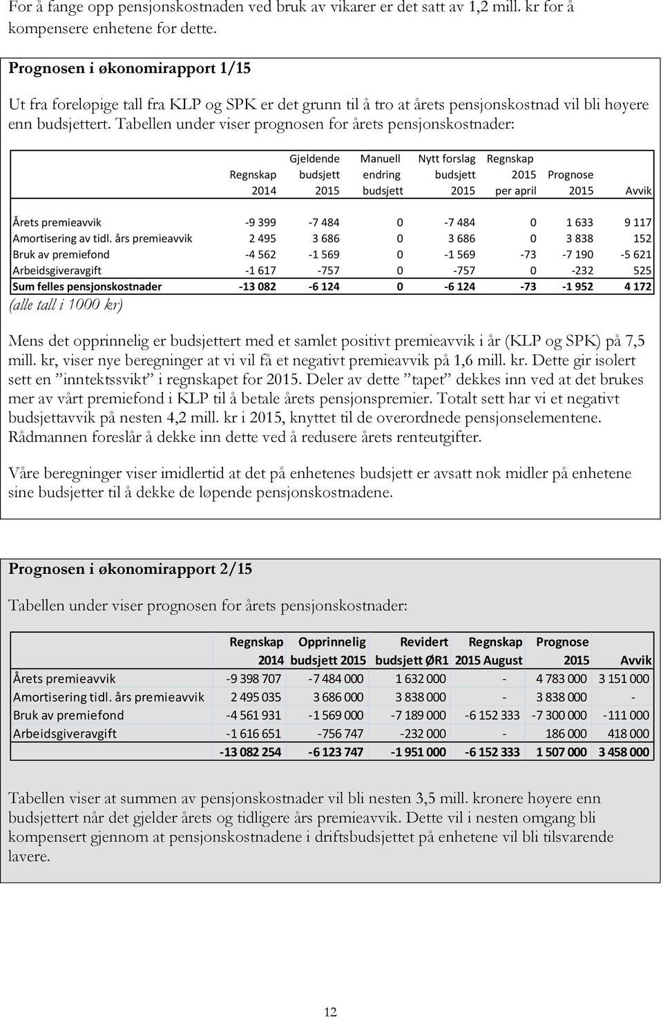 Tabellen under viser prognosen for årets pensjonskostnader: (alle tall i 1000 kr) Gjeldende Manuell Nytt forslag Regnskap Regnskap budsjett endring budsjett 2015 Prognose 2014 2015 budsjett 2015 per