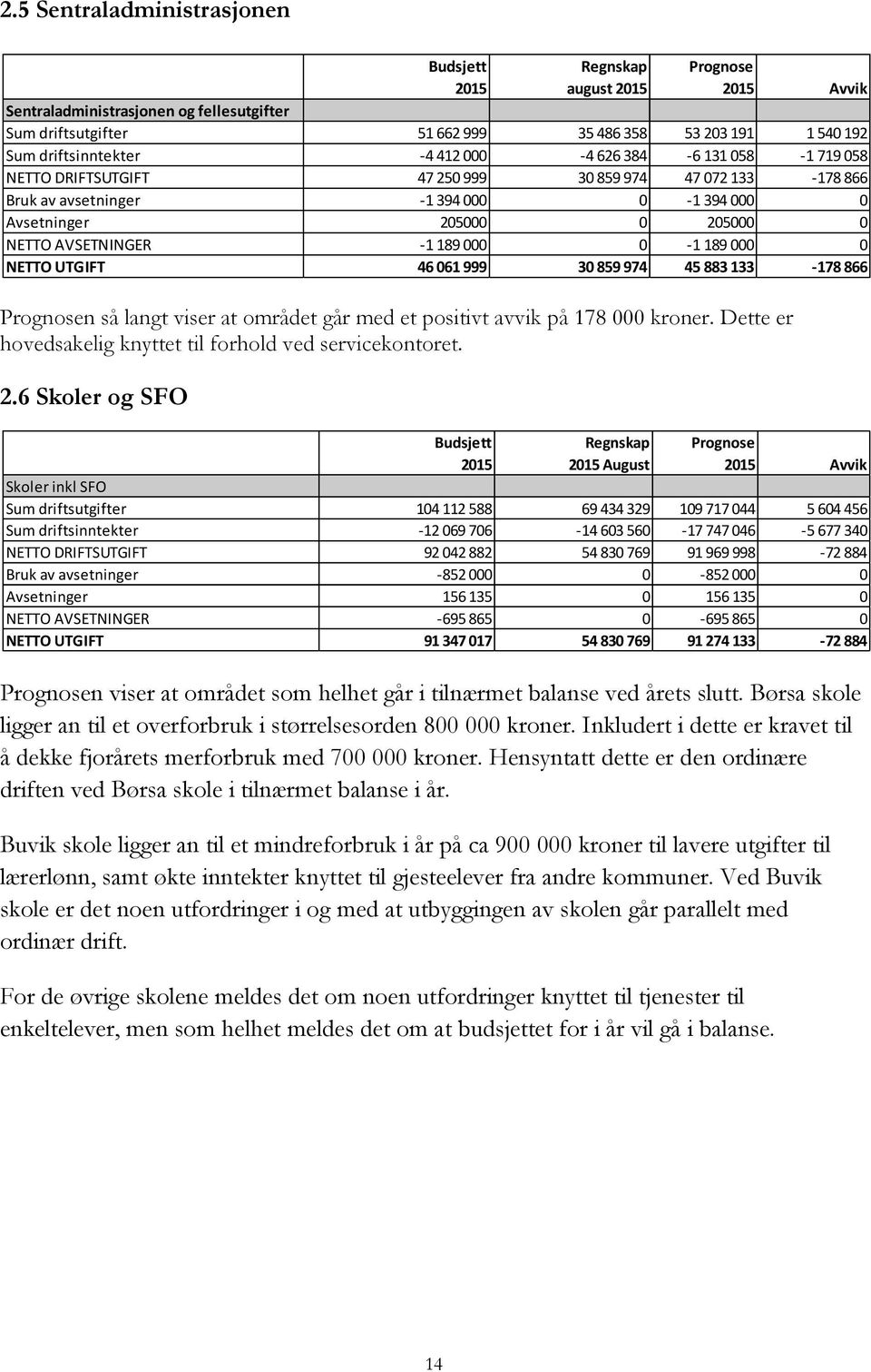 Børsa skole ligger an til et overforbruk i størrelsesorden 800 000 kroner. Inkludert i dette er kravet til å dekke fjorårets merforbruk med 700 000 kroner.