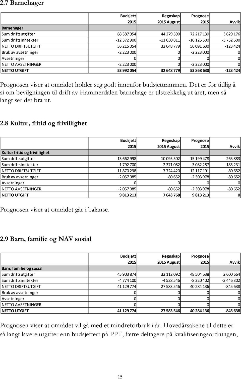 32 648 779 53 868 630-123 424 Prognosen viser at området holder seg godt innenfor budsjettrammen.