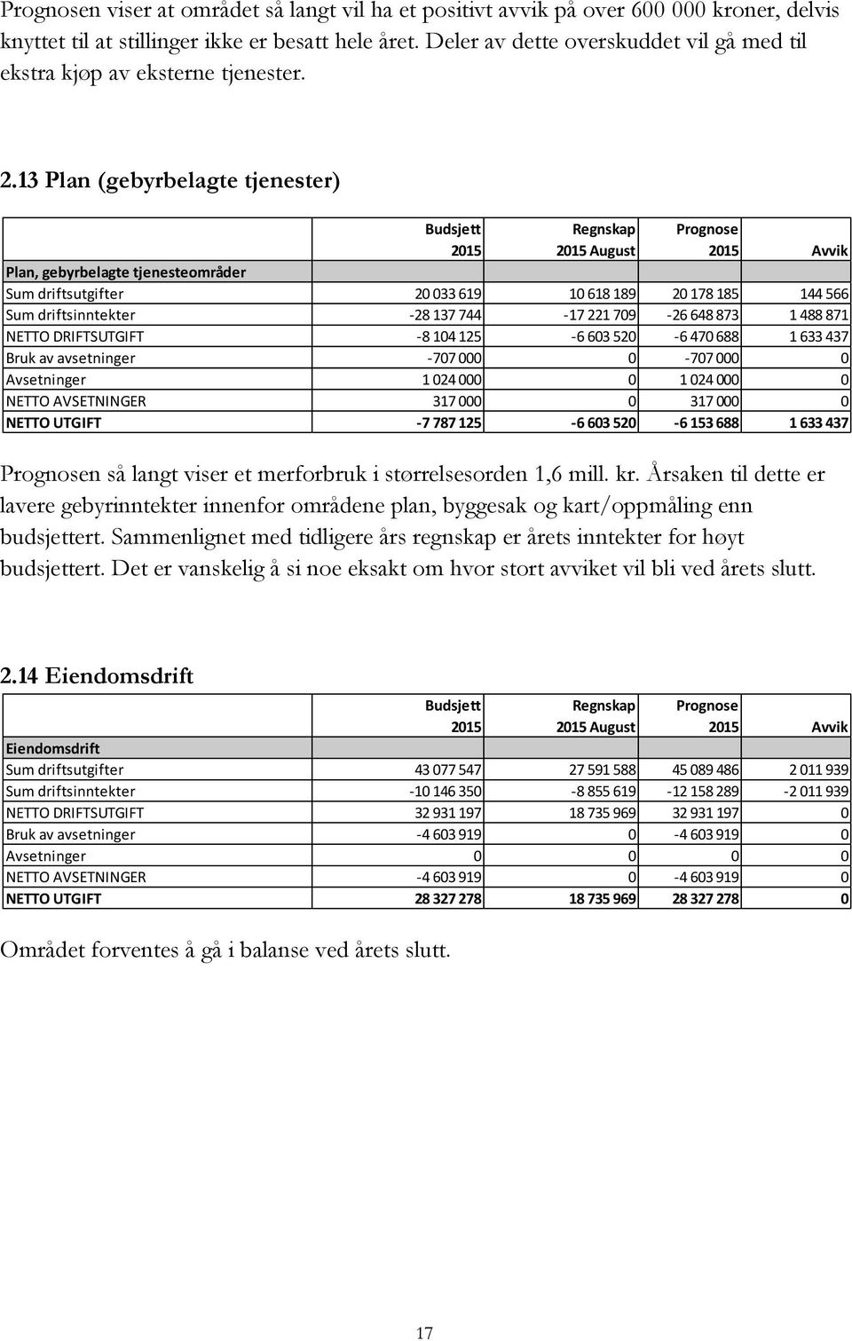 13 Plan (gebyrbelagte tjenester) Budsjett 2015 Regnskap 2015 August Prognose 2015 Avvik Plan, gebyrbelagte tjenesteområder Sum driftsutgifter 20 033 619 10 618 189 20 178 185 144 566 Sum