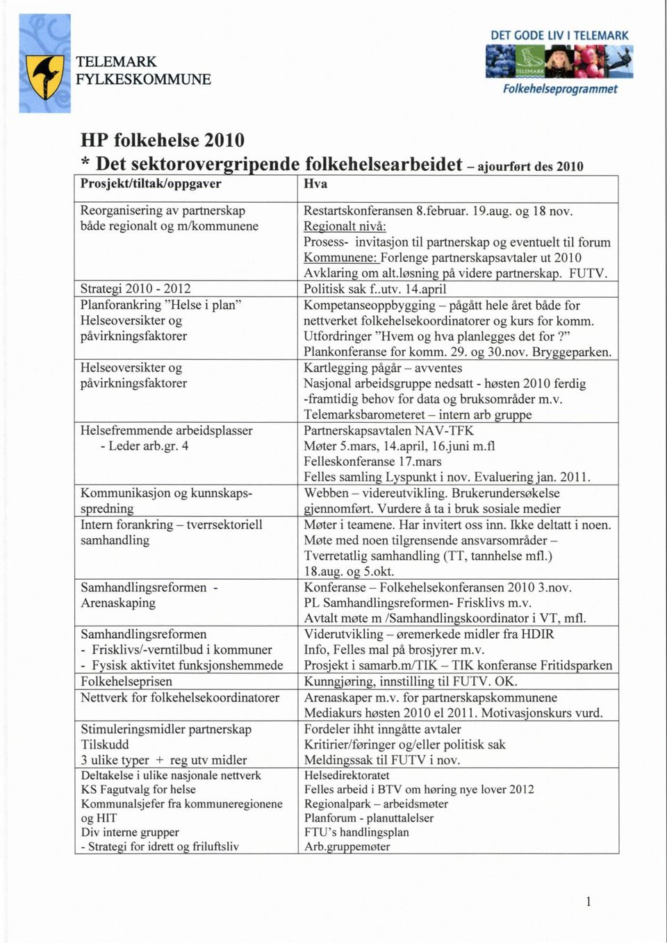 både regionalt og m/kommunene Regionalt nivå: Prosess- invitasjon til partnerskap og eventuelt til forum Kommunene: Forlenge partnerskapsavtaler ut 2010 Avklaring om alt.løsnin på videre partnerskap.