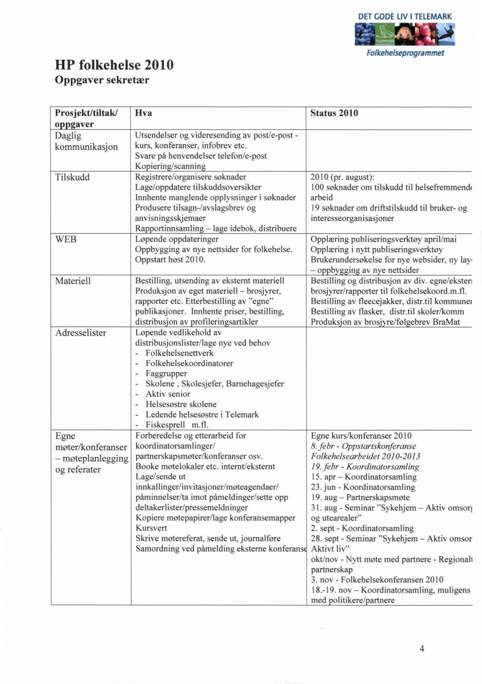 Svare på henvendelser telefon/e-post Ko ierin scannin Registrere/organisere søknader Lage/oppdatere tilskuddsoversikter Innhente manglende opplysninger i søknader Produsere tilsagn-/avslagsbrev og