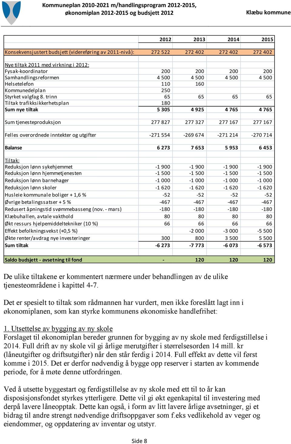 trinn 65 65 65 65 Tiltak trafikksikkerhetsplan 180 Sum nye tiltak 5 305 4 925 4 765 4 765 Sum tjenesteproduksjon 277 827 277 327 277 167 277 167 Felles overordnede inntekter og utgifter -271 554-269