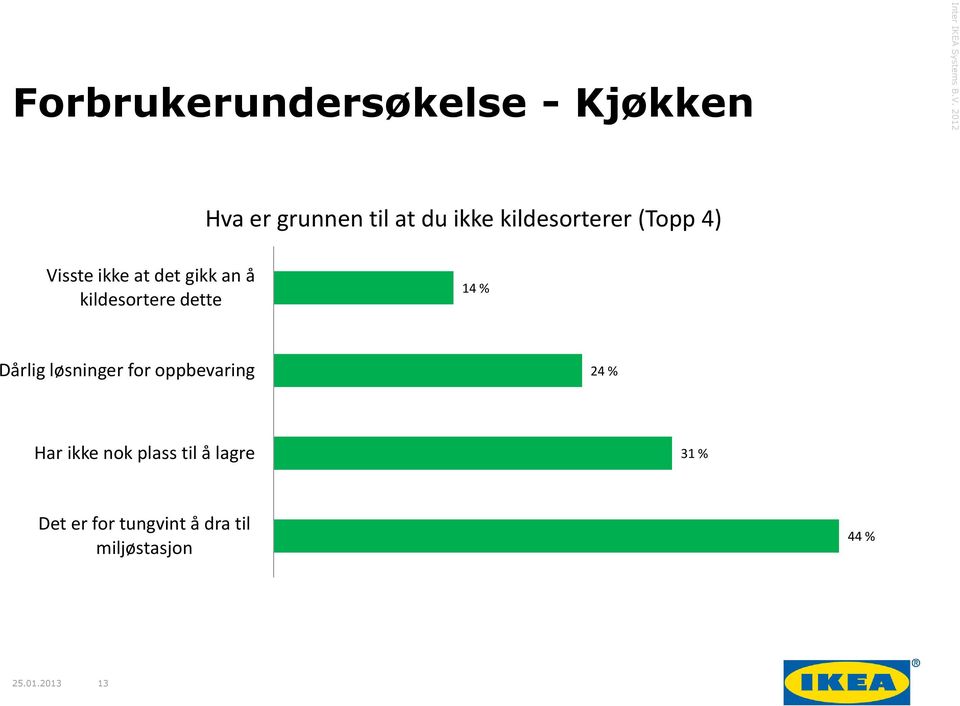 dette 14 % Dårlig løsninger for oppbevaring 24 % Har ikke nok plass