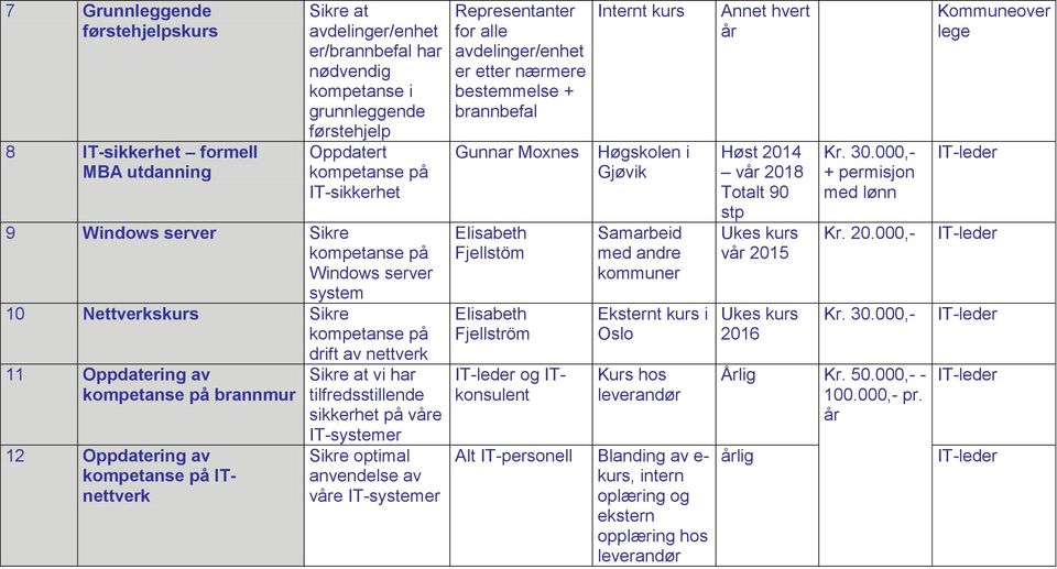 har tilfredsstillende sikkerhet på våre IT-systemer Sikre optimal anvendelse av våre IT-systemer Representanter for alle avdelinger/enhet er etter nærmere bestemmelse + brannbefal Gunnar Moxnes