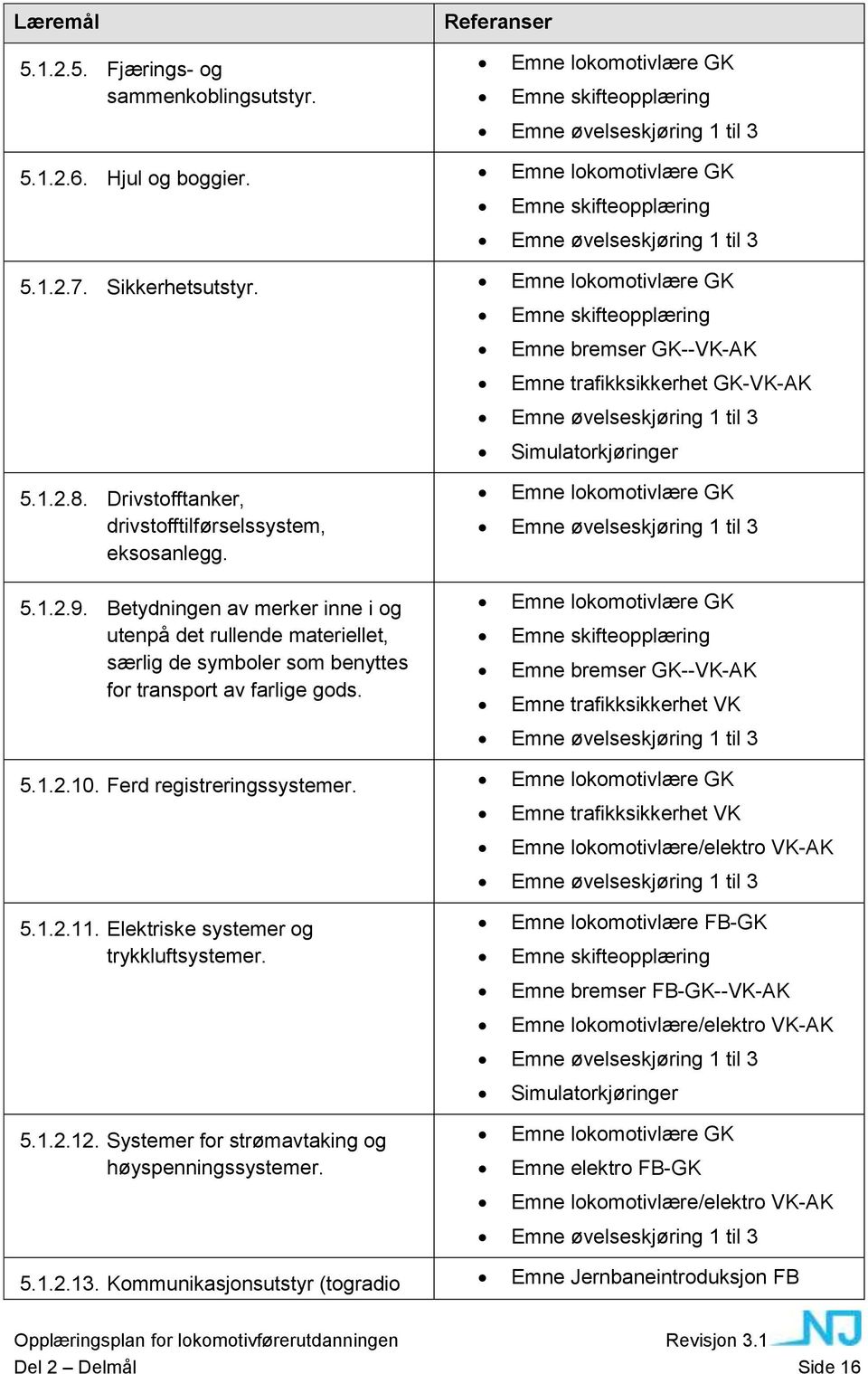 Emne lokomotivlære GK Emne skifteopplæring Emne bremser GK--VK-AK Emne trafikksikkerhet GK-VK-AK Emne øvelseskjøring 1 til 3 Simulatorkjøringer 5.1.2.8.