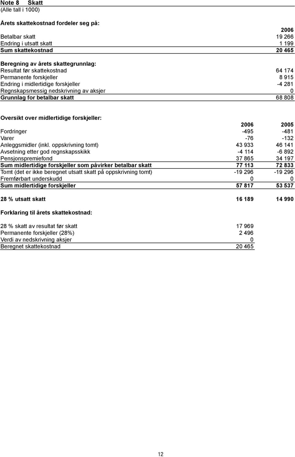 Oversikt over midlertidige forskjeller: 2006 2005 Fordringer -495-481 Varer -76-132 Anleggsmidler (inkl.