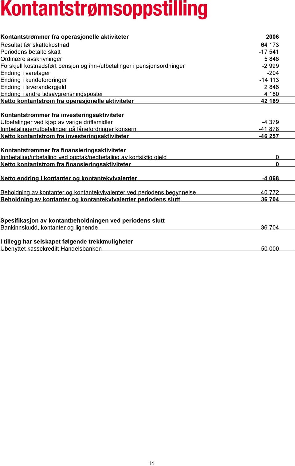 andre tidsavgrensningsposter 4 180 Netto kontantstrøm fra operasjonelle aktiviteter 42 189 Kontantstrømmer fra investeringsaktiviteter Utbetalinger ved kjøp av varige driftsmidler -4 379