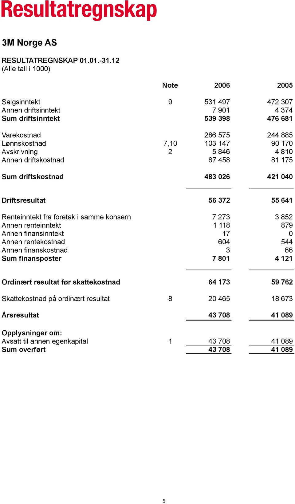 5 846 4 810 Annen driftskostnad 87 458 81 175 Sum driftskostnad 483 026 421 040 Driftsresultat 56 372 55 641 Renteinntekt fra foretak i samme konsern 7 273 3 852 Annen renteinntekt 1 118