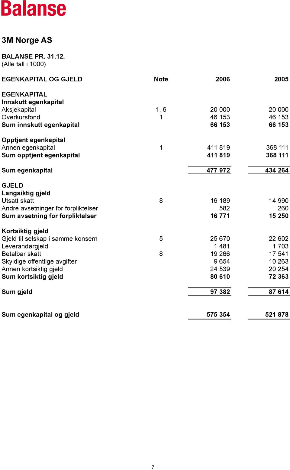 egenkapital 1 411 819 368 111 Sum opptjent egenkapital 411 819 368 111 Sum egenkapital 477 972 434 264 GJELD Langsiktig gjeld Utsatt skatt 8 16 189 14 990 Andre avsetninger for forpliktelser 582 260