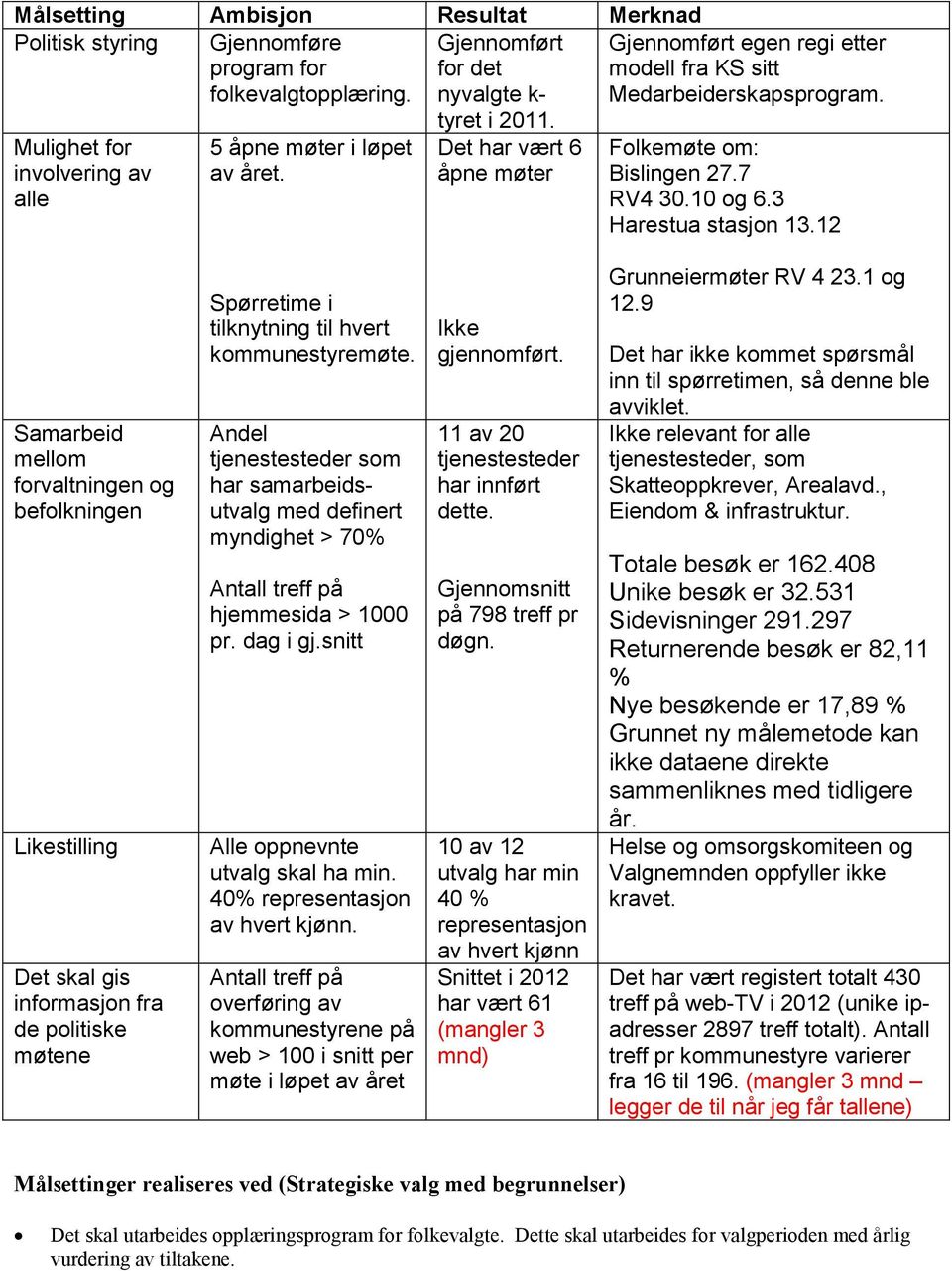 12 Samarbeid mellom forvaltningen og befolkningen Likestilling Det skal gis informasjon fra de politiske møtene Spørretime i tilknytning til hvert kommunestyremøte.