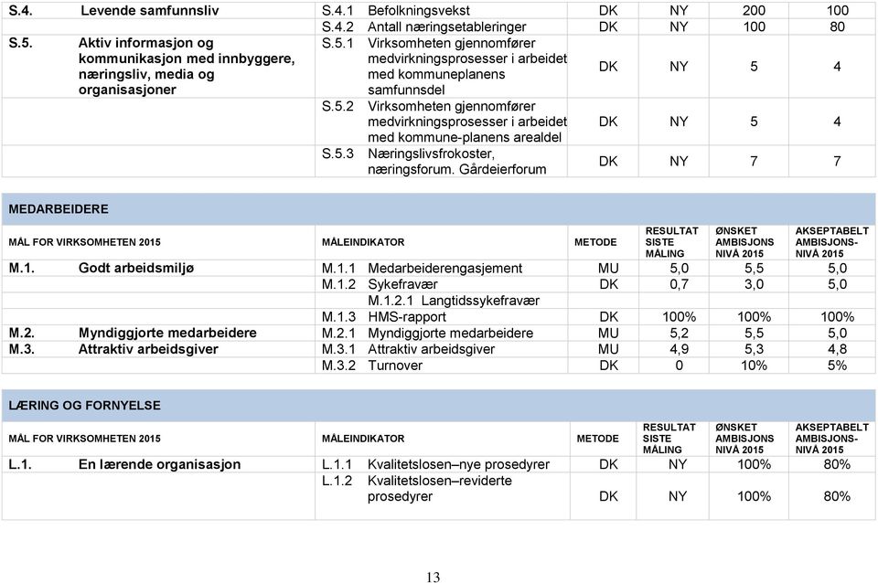 5.3 Næringslivsfrokoster, næringsforum. Gårdeierforum DK NY 7 7 MEDARBEIDERE - M.1. Godt arbeidsmiljø M.1.1 Medarbeiderengasjement MU 5,0 5,5 5,0 M.1.2 Sykefravær DK 0,7 3,0 5,0 M.1.2.1 Langtidssykefravær M.