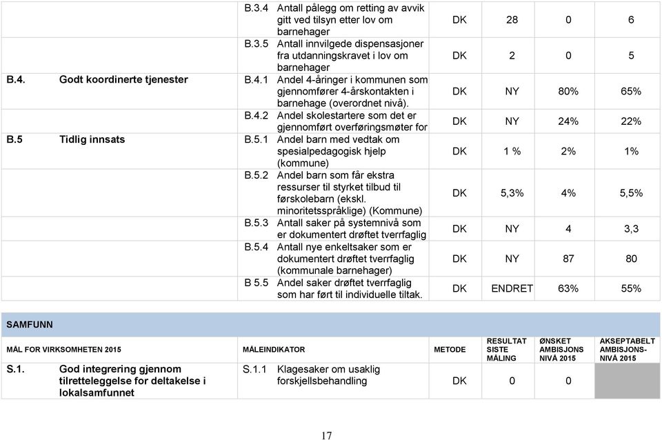 minoritetsspråklige) (Kommune) B.5.3 Antall saker på systemnivå som er dokumentert drøftet tverrfaglig B.5.4 Antall nye enkeltsaker som er dokumentert drøftet tverrfaglig (kommunale barnehager) B 5.