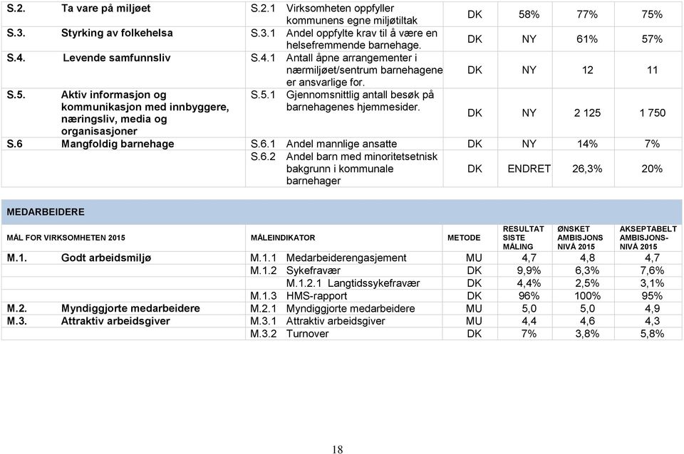 næringsliv, media og DK NY 2 125 1 750 organisasjoner S.6 Mangfoldig barnehage S.6.1 Andel mannlige ansatte DK NY 14% 7% S.6.2 Andel barn med minoritetsetnisk bakgrunn i kommunale barnehager DK ENDRET 26,3% 20% MEDARBEIDERE - M.