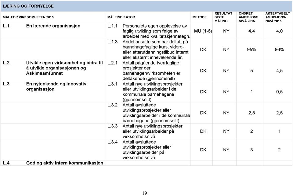 Antall pågående tverrfaglige prosjekter der barnehagen/virksomheten er deltakende (gjennomsnitt) Antall nye utviklingsprosjekter eller utviklingsarbeider i de kommunale barnehagene (gjennomsnitt)