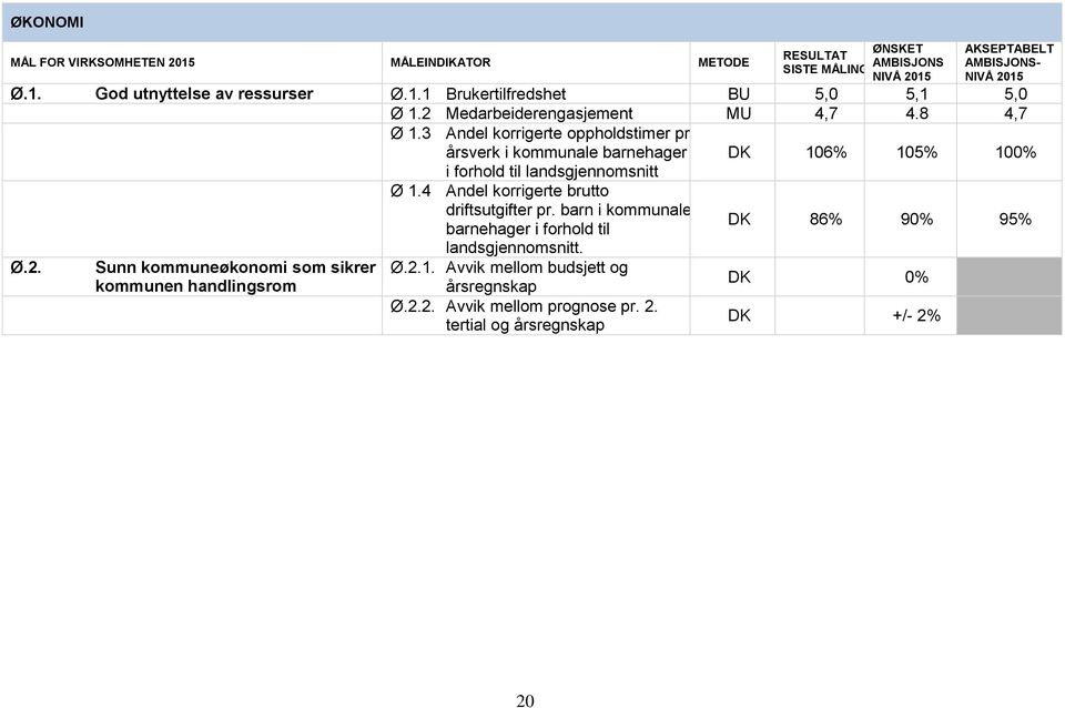 årsverk i kommunale barnehager i forhold til landsgjennomsnitt Ø 1.4 Andel korrigerte brutto driftsutgifter pr.