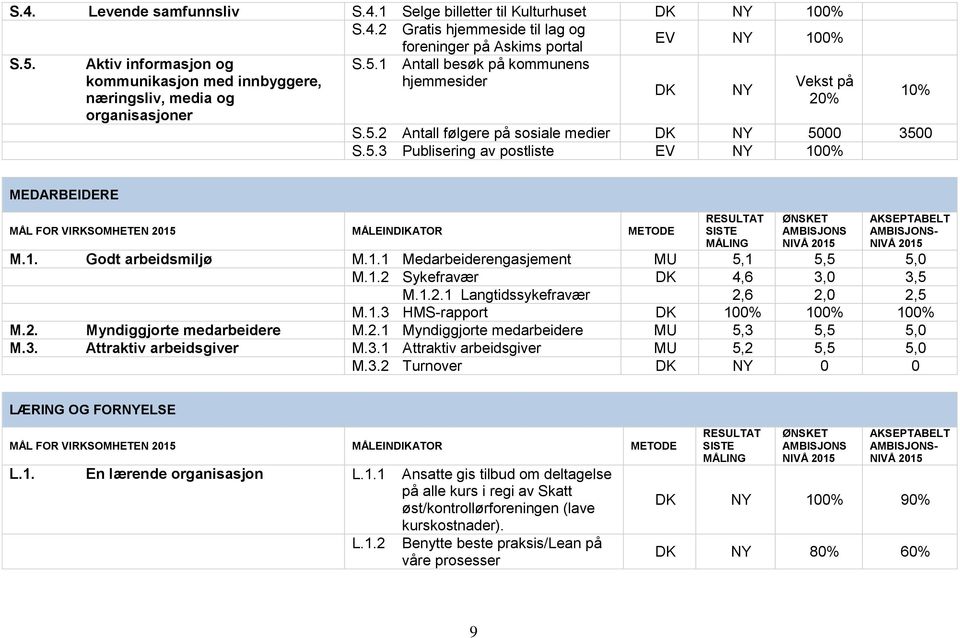 5.3 Publisering av postliste EV NY 100% MEDARBEIDERE - M.1. Godt arbeidsmiljø M.1.1 Medarbeiderengasjement MU 5,1 5,5 5,0 M.1.2 Sykefravær DK 4,6 3,0 3,5 M.1.2.1 Langtidssykefravær 2,6 2,0 2,5 M.1.3 HMS-rapport DK 100% 100% 100% M.