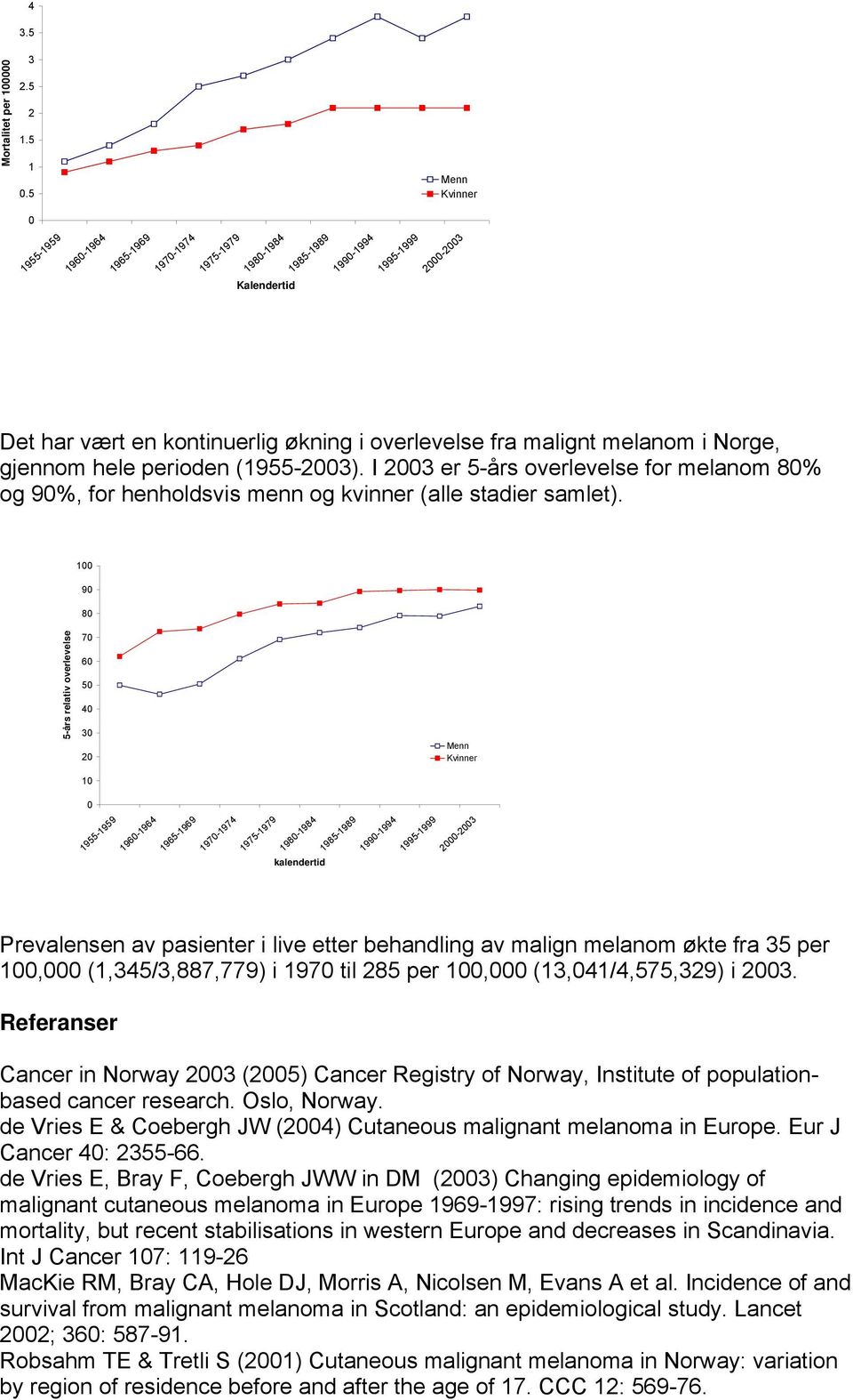 i Norge, gjennom hele perioden (1955-2003). I 2003 er 5-års overlevelse for melanom 80% og 90%, for henholdsvis menn og kvinner (alle stadier samlet).
