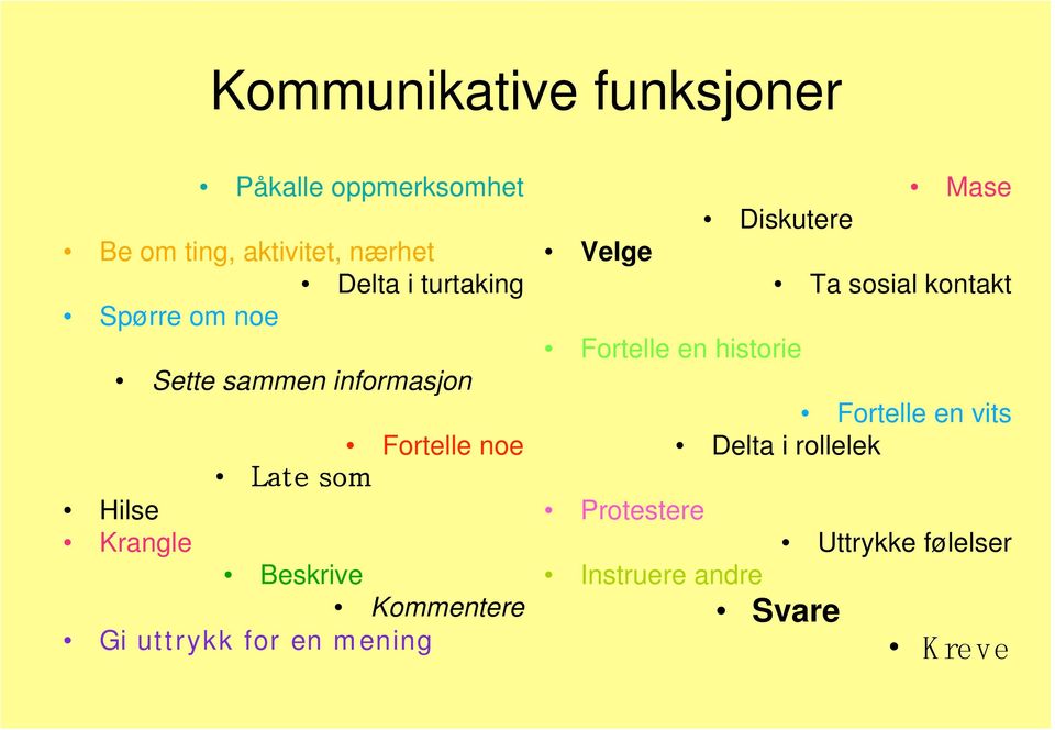 Kommentere Gi uttrykk for en mening Velge Diskutere Fortelle en historie Protestere