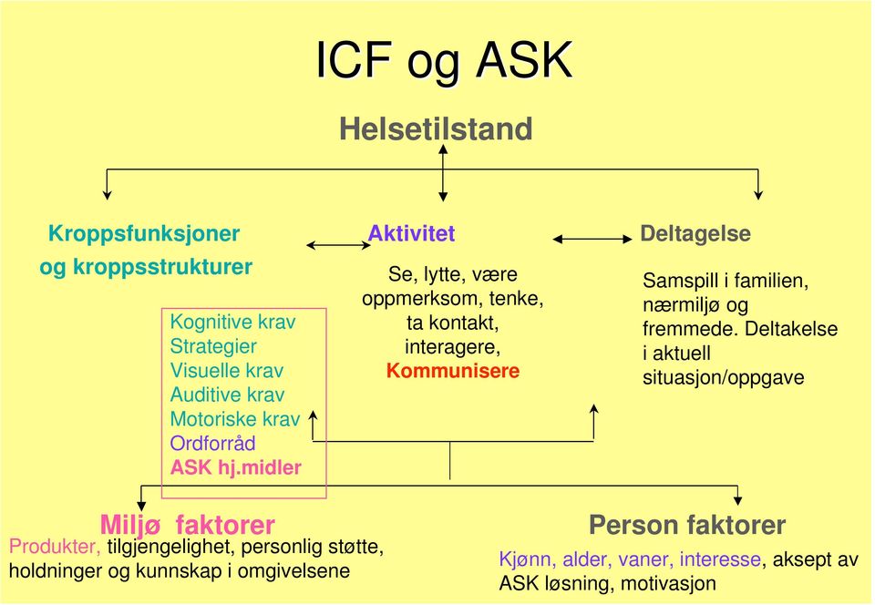 midler Se, lytte, være oppmerksom, tenke, ta kontakt, interagere, Kommunisere Samspill i familien, nærmiljø og fremmede.