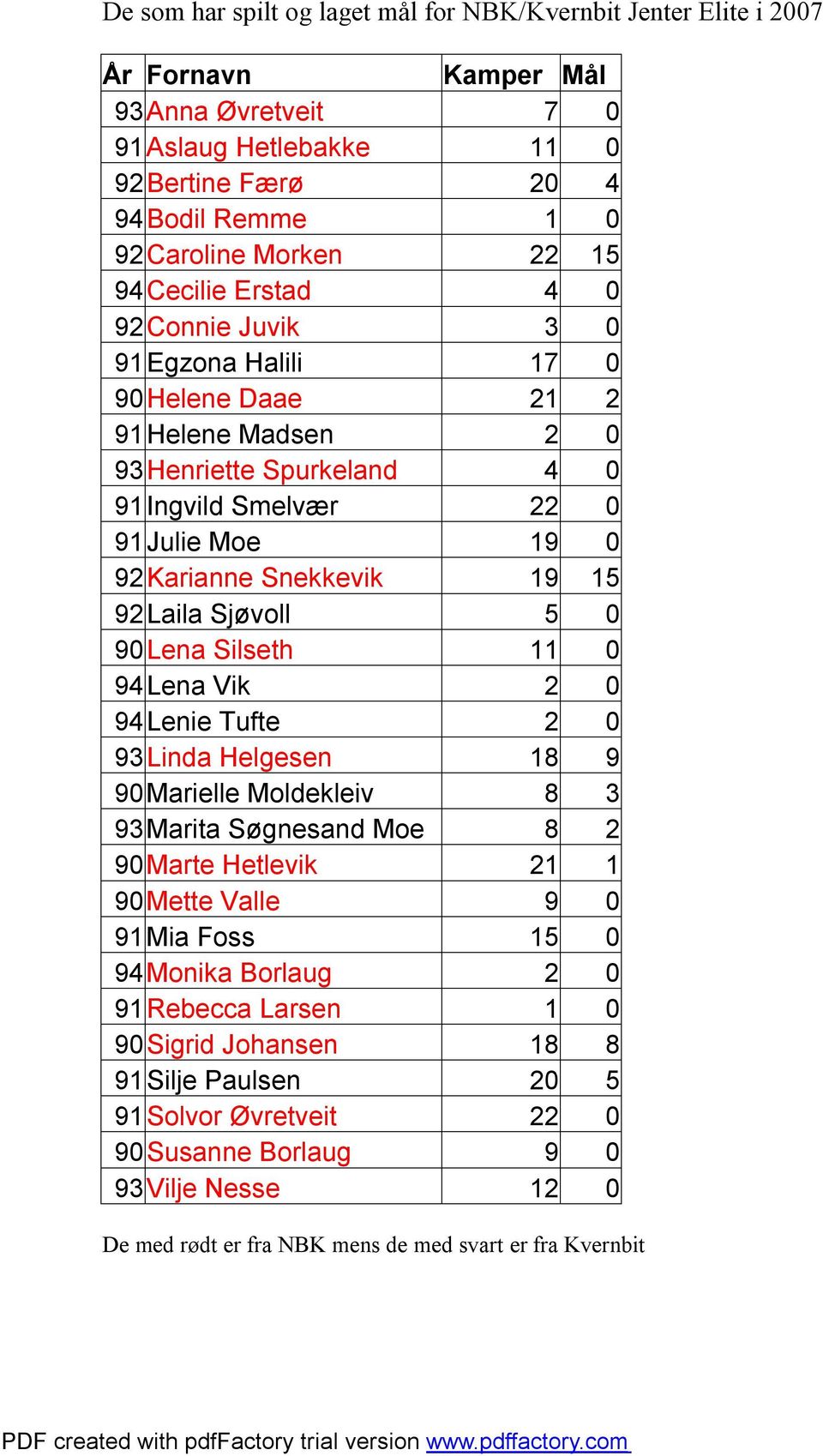 19 15 92 Laila Sjøvoll 5 0 90 Lena Silseth 11 0 94 Lena Vik 2 0 94 Lenie Tufte 2 0 93 Linda Helgesen 18 9 90 Marielle Moldekleiv 8 3 93 Marita Søgnesand Moe 8 2 90 Marte Hetlevik 21 1 90 Mette Valle