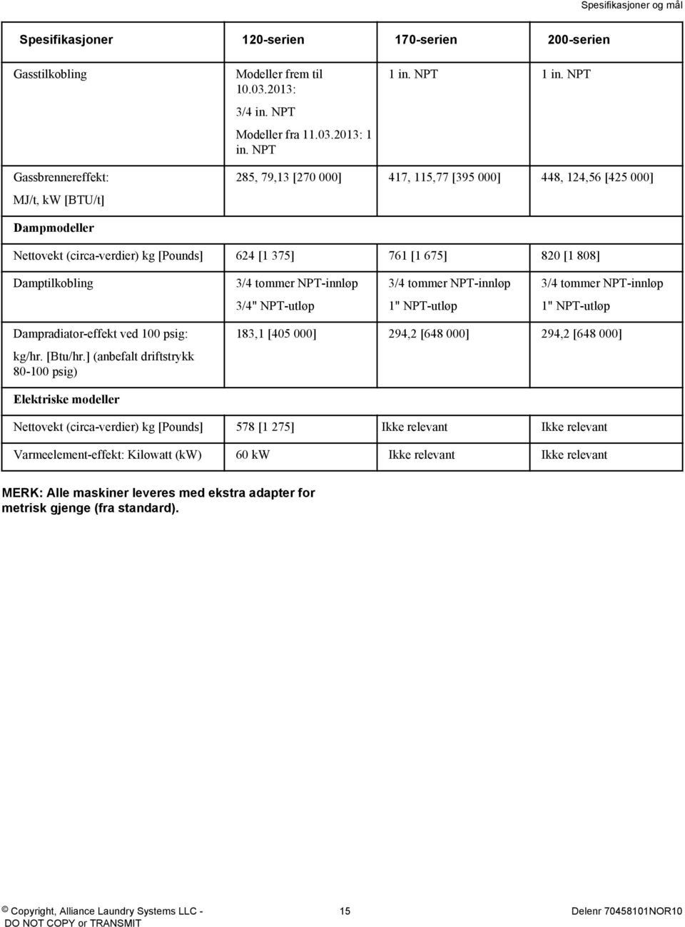 NPT Gassbrennereffekt: MJ/t, kw [BTU/t] 285, 79,13 [270 000] 417, 115,77 [395 000] 448, 124,56 [425 000] Dampmodeller Nettovekt (circa-verdier) kg [Pounds] 624 [1 375] 761 [1 675] 820 [1 808]