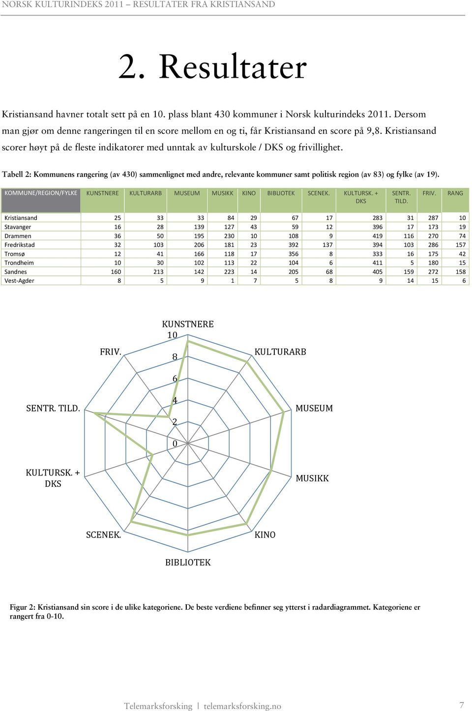 Tabell 2: Kommunens rangering (av 43) sammenlignet med andre, relevante kommuner samt politisk region (av 83) og fylke (av 19).