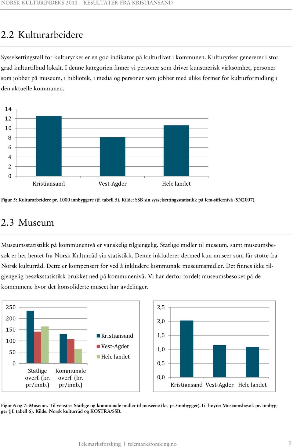 aktuelle kommunen. 14 12 1 8 6 4 2 Kristiansand Vest-Agder Hele landet Figur 5: Kulturarbeidere pr. 1 innbyggere (jf. tabell 5). Kilde: SSB sin sysselsettingsstatistikk på fem-siffernivå (SN27). 2.3 Museum Museumsstatistikk på kommunenivå er vanskelig tilgjengelig.