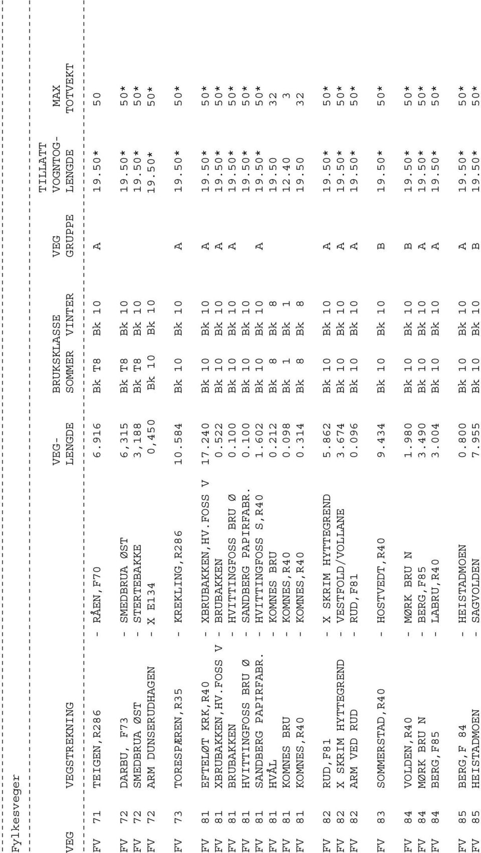50* 50* FV 73 TORESPÆREN,R35 - KREKLING,R286 10.584 Bk 10 Bk 10 A 19.50* 50* FV 81 EFTELØT KRK,R40 - XBRUBAKKEN,HV.FOSS V 17.240 Bk 10 Bk 10 A 19.50* 50* FV 81 XBRUBAKKEN,HV.FOSS V - BRUBAKKEN 0.